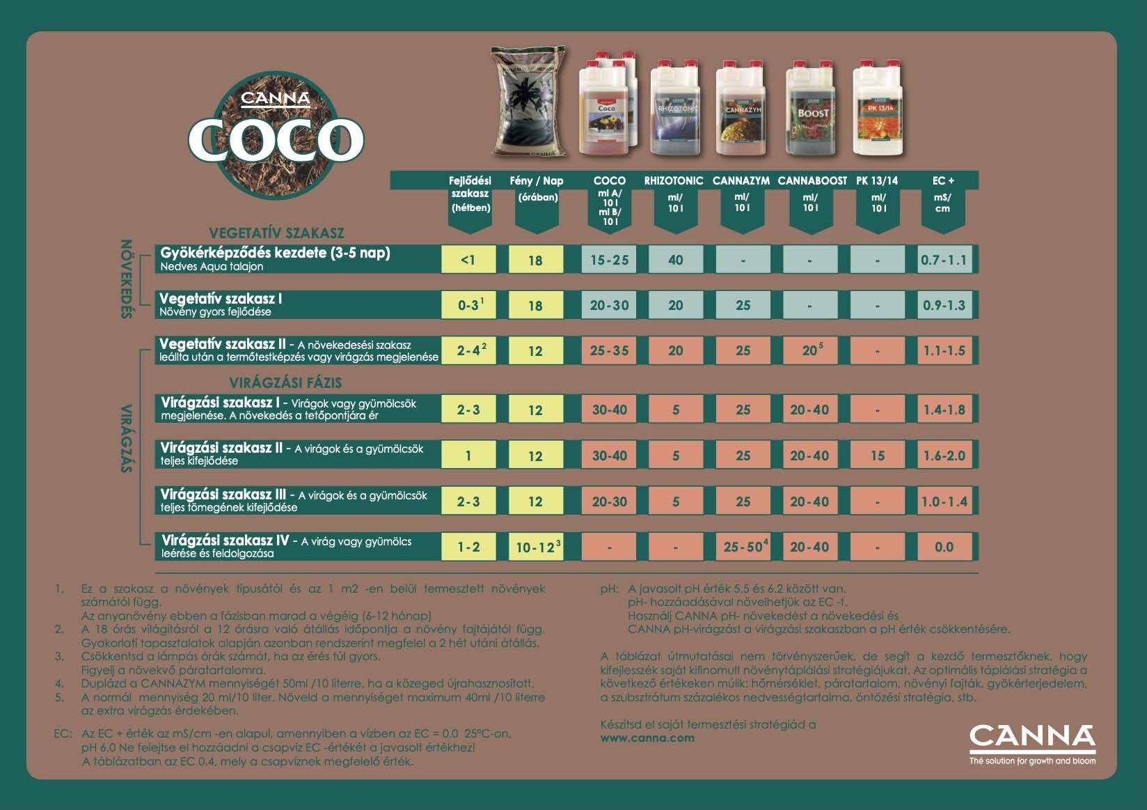 Canna Coco